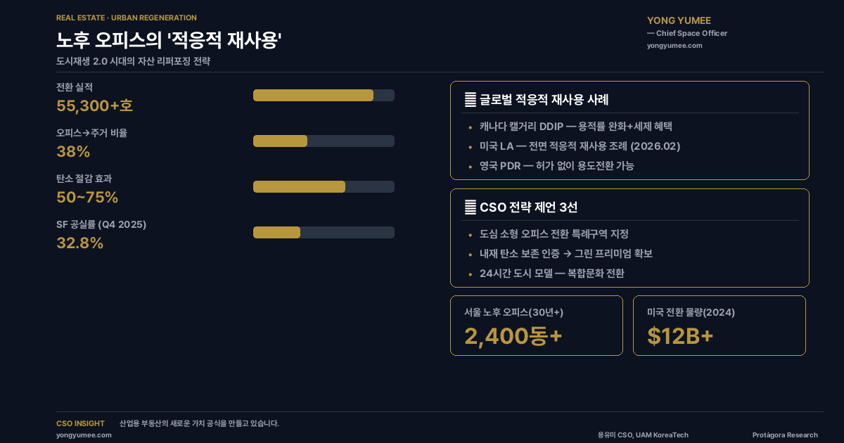 적응적 재사용 인포그래픽