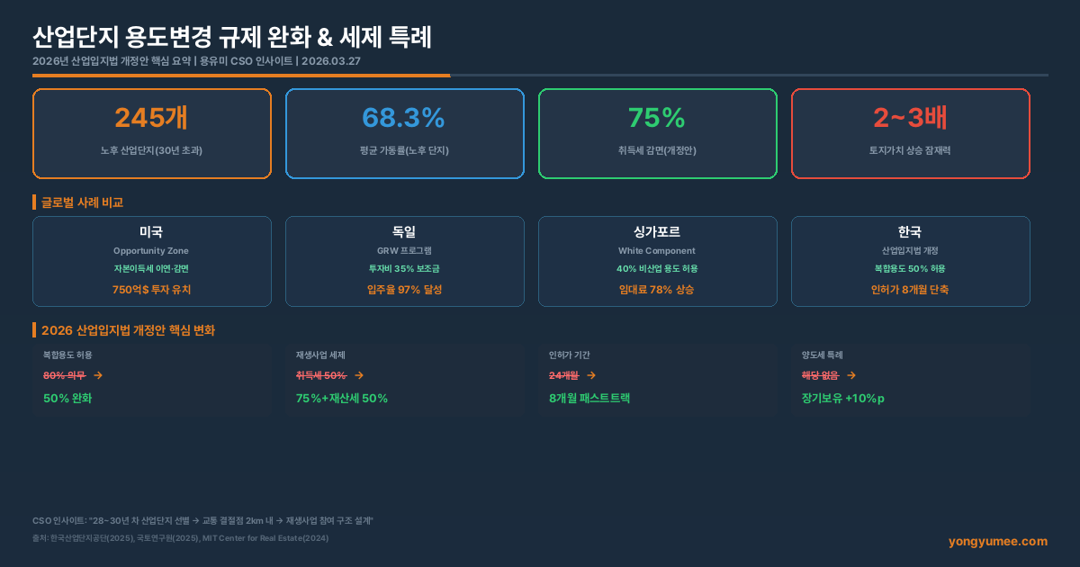 산업단지 용도변경 규제 완화 세제 특례 인포그래픽