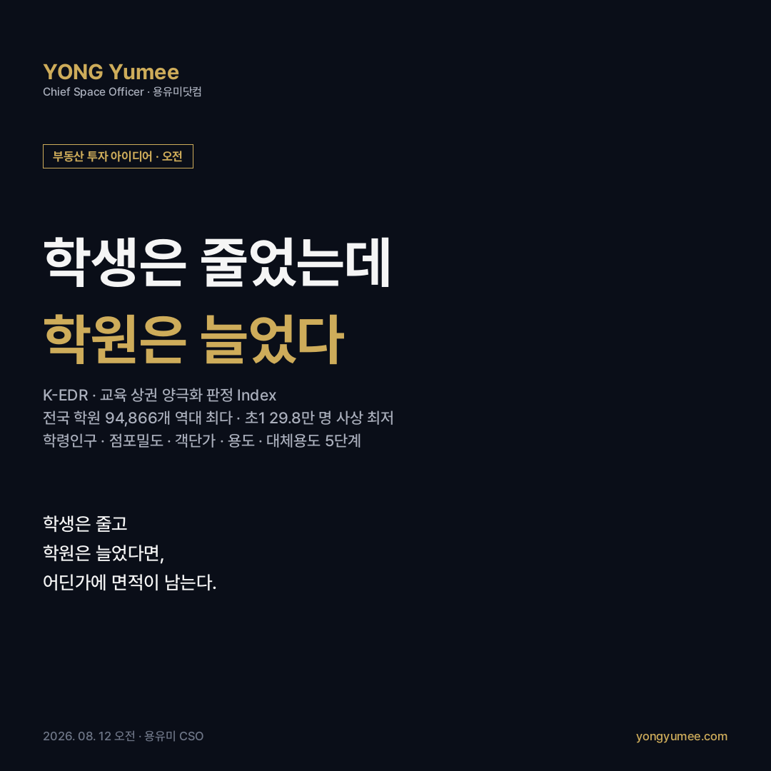 학생은 줄었는데 학원은 늘었다 교육 상권 양극화 K-EDR Index 5단계 2025년 전국 사설학원 94866개 역대 최다 학교교과교습학원 86666개 평생직업교육학원 8200개 2020년 81762개 대비 16.0% 증가 한국교육개발원 KESS 교육통계서비스 입시검정 보습 41555개에서 51886개 24.9% 증가 2026년 초등 1학년 29만8178명 사상 첫 30만명 붕괴 2025년 32만4040명 2031년 22만481명 교육부 학생수 추계 초중고 재학생 483만6890명 2031년 381만1087명 2025년 출생아 25만4500명 합계출산율 0.80명 국가데이터처 2025년 사교육비 총액 27조5000억원 5.7% 감소 참여율 75.7% 참여학생 1인당 월평균 60만4000원 2.0% 증가 강남구 학원 1870개에서 2439개 30.4% 서울 전체 13597개의 17.9% 서초구 1104 양천구 목동 1137 대구 수성구 1185 노원구 중계 694 도봉구 276 감소 용산구 122 감소 강원 평창군 45.5% 감소 경남 남해군 인천 강화군 전북 남원시 한국부동산원 2026년 2분기 일반상가 공실률 13.4% 세종 22.8% 서울 9.4% 일본 학습숙 도산 55건 역대 최다 도쿄상공리서치 제국데이터뱅크 중국 쌍감 정책 건축법 시행령 별표1 제2종 근린생활시설 500제곱미터 교육연구시설 용도변경 소상공인시장진흥공단 상권정보 API NEIS 학원교습소정보 SGIS 부동산 투자 아이디어 용유미 CSO