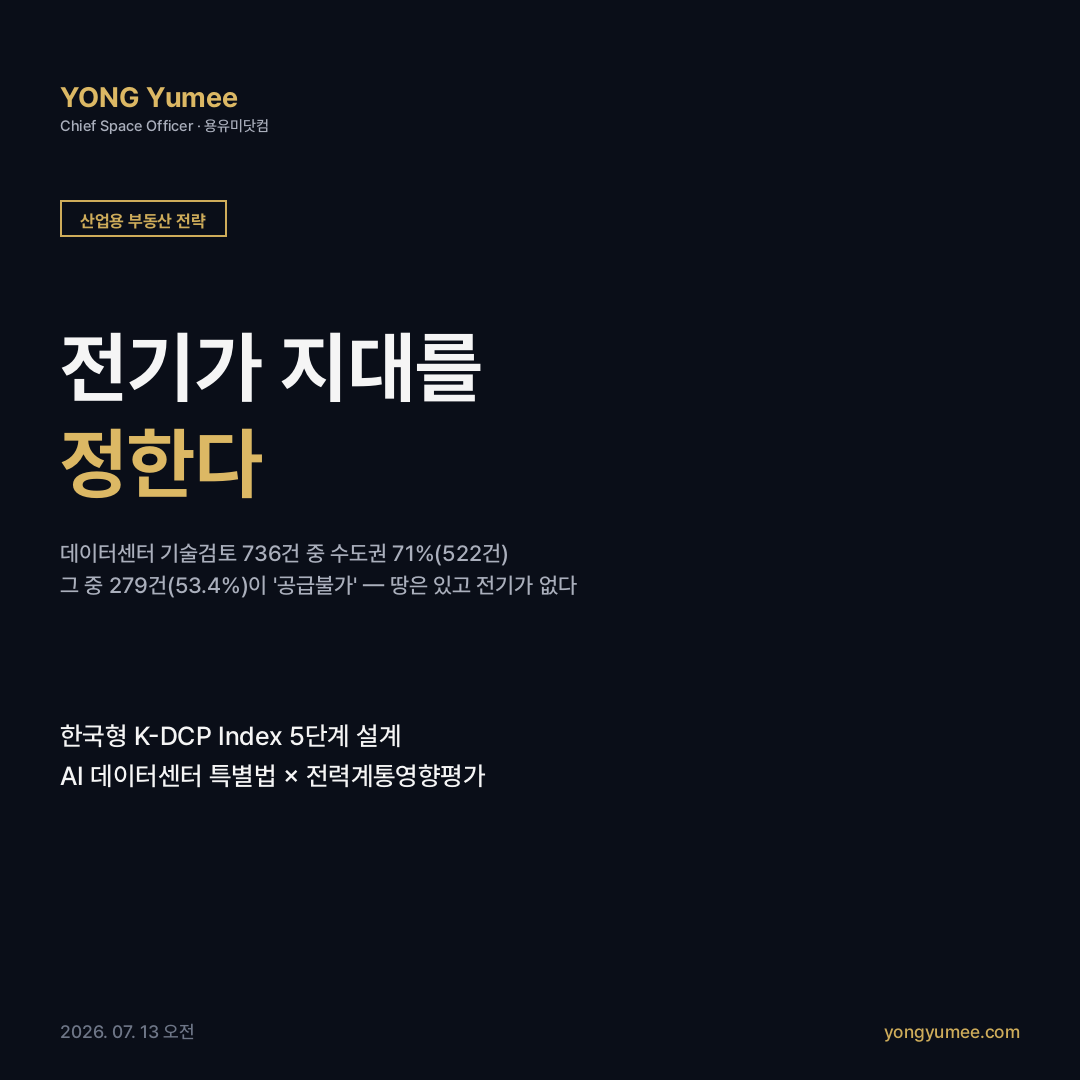 AI 데이터센터 산업용 부동산 입지 전략 전기가 지대를 정한다 한국전력 1차 기술검토 736건 수도권 522건 71% 집중 공급불가 279건 53.4% 계약전력 신청 2020년 이전 60MW 2023년 3091MW 50배 급증 전력계통영향평가 분산에너지 활성화 특별법 2024년 6월 시행 시범운영 인공지능 데이터센터 산업 진흥 특별법 2026년 5월 7일 국회 통과 6월 9일 공포 2027년 3월 10일 시행 제18조 인허가 원스톱 타임아웃제 제19조 비수도권 전력계통영향평가 면제 북버지니아 재고 4039MW 공실률 0.5% 2026년 공급 96% 선계약 미국 상위 4개 시장 건설 중 80% 선임차 프랑크푸르트 공실 5% 런던 8.6% 오로라시 6개월 모라토리엄 프린스윌리엄 카운티 소음 조례 한전 전력데이터 개방포털 전력거래소 EPSIS 건축물대장 브이월드 오픈API K-DCP Index 5단계 계통 여유도 전력 조달 구조 인허가 시계 냉각 수용성 수요 근접성 레이턴시 산업용지 리포지셔닝 카드뉴스