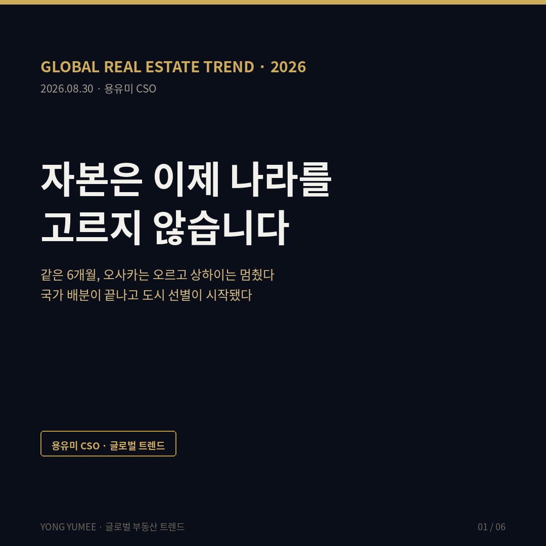 상하이는 멈추고 오사카는 올랐습니다 국가 배분의 종말과 K-CSX Index 글로벌 부동산 트렌드 크로스보더 투자 자본 흐름 국가 배분 country allocation 도시 선별 city selection 오피스 시장 최근 6개월 뭄바이 뉴욕 도쿄 상승 베이징 4.5퍼센트 하락 상하이 5.5퍼센트 하락 오사카 맨션 3.3퍼센트 임대료 3.1퍼센트 가족형 임대주택 50에서 70제곱미터 평균 임대료 전년 대비 13.7퍼센트 상승 데이터센터 허브 육성 정책 나비 뭄바이 공항 고속철 상업 물류 지구 창출 사스키아 사센 글로벌 시티 1991 콜린 리지에리 Towers of Capital 2009 집적경제 agglomeration 게이트웨이 도시 글로벌 금융 사이클 동조 수렴 아닌 발산 쿠시먼앤드웨이크필드 2026 APAC 주거 투자자 서베이 한국 아태 주거 투자 선호 4위 호주 뉴질랜드 일본 싱가포르 다음 투자자 85퍼센트 주거 비중 확대 332억 달러 전세 월세 전환 정기 임대수익 배당 가능 펀드 수익 GAIC 2026 현지 실행력 엑시트 경로 Colliers Global Capital Flows 일본 홍콩 싱가포르 자본 공급원 EMEA 최대 목적지 Cushman Wakefield Cross-Border Capital and CRE thematic sector-selective 오피스 멀티패밀리 산업물류 데이터센터 물류 리빙 103기가와트 2030년 200기가와트 3조 달러 CMBS 500억 달러 K-CSX Index 도시 선별 5게이트 스톡 게이트 현금흐름 게이트 엑시트 게이트 인프라 전력 게이트 통화 제도 게이트 상품화가능비율 PSR 엑시트 심도 EDI 환헤지 비용 한남동 이태원 고급주거 주재원 임차 외국인 임대차 동 단위 상품화 용유미 CSO UAM KoreaTech 한남투자포럼 투자권유 아님 카드뉴스