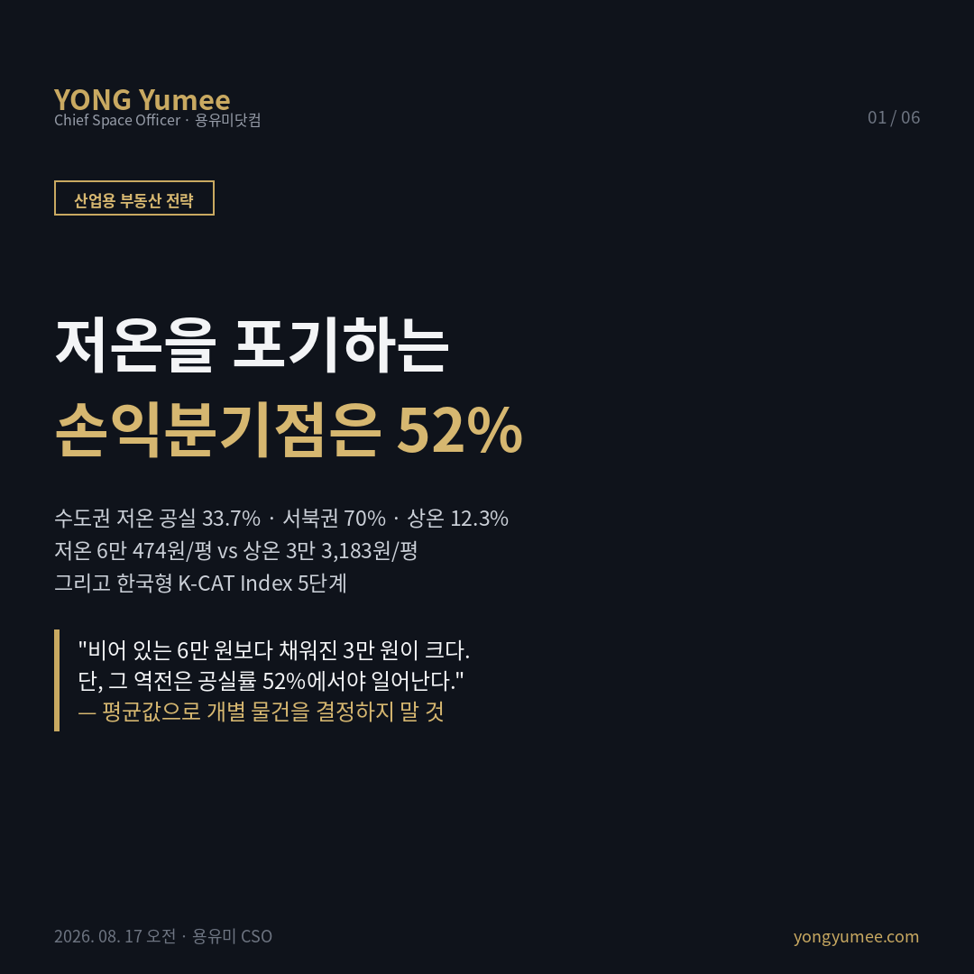 저온을 포기하는 손익분기점은 공실률 52%다   냉동창고 용도전환의 계산과 K-CAT Index 5단계 K-CAT 냉동창고 전환 지수 2026년 상반기 수도권 물류센터 공실률은 상온 12.3% 저온 33.7%이고 서북권 저온은 70%까지 올랐다. 반면 명목임대료는 상온 평당 3만 3,183원 저온 6만 474원으로 저온이 82% 높다. 자산 보유자의 실제 질문은 하나다 비싼 임대료의 저온으로 버틸 것인가, 임대료를 절반 가까이 깎고 상온으로 바꿔 채울 것인가. 계산 A 저온 유지 = 60,474원 × 1 − 저온 공실률 , 공실 33.7% 적용 시 평당 약 40,094원. B 상온 전환 = 33,183원 × 1 − 12.3% = 평당 약 29,102원. 손익분기 공실률 = 1 − 29,102 ÷ 60,474 ≈ 51.9%. 즉 해당 권역 저온 공실이 약 52%를 넘지 않으면 명목임대료 기준으로는 저온 유지가 유리하며, 수도권 평균 33.7%로는 전환이 정당화되지 않고 서북권 70%에서는 정당화된다 같은 자산군에서 반대 결론이 동시에 옳다. 다만 이 임계는 고정값이 아니다. 냉동 운영비 공실 구역에도 발생 와 렌트프리를 반영하면 내려가고, 전환 공사비 다운타임을 반영하면 올라가 개별 물건에서는 30~60%대로 흩어진다. 공급 2026년 상반기 신규 공급 17만 5,068평 전기 대비 −8%, 2023년 상반기 약 100만 평의 1/5 , 개발 허가 3건 JLL 코리아 . 분모는 더 이상 늘지 않고 임대료 하락세도 멈췄다 전기 대비 상온 +470원 저온 +100원 . 사례 2024년 상반기 안양 관양물류센터 화성 진우월드 물류센터 등 저온→상온 용도변경, 최근에는 공실 구역만 바꾸는 부분 전환과 상 저온 복합형 확산. 다만 냉동 냉장 설비 투자 위축 우려도 제기된다. 세 번째 답 정온 15~25℃ 물류센터. 의약품 화장품 정밀부품 주류 고가 동산이 대상이며 기존 저온의 단열 기밀 이중문 항온 제어를 그대로 활용해 전환비가 상온보다 낮을 수 있다. K CAT 5단계 권역 평균 아닌 권역값 물리 층고 하중 도크 비용 회수기간 임차 상온 수요 실재 정온 게이트. 반증 52%는 두 평균값으로 만든 본지 모형값 L3 이며 공식 지표가 아니고, 콜드체인은 식품안전 인프라이므로 저온 재고의 과도한 축소는 몇 년 뒤 반대 방향 병목을 만들 수 있다. 비어 있는 6만 원보다 채워진 3만 원이 크다 투자권유 아님 카드뉴스