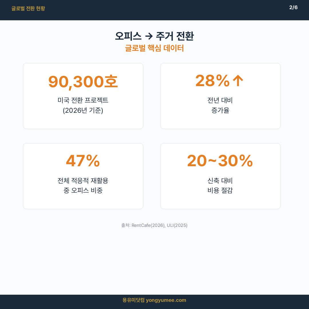 글로벌 전환 현황 데이터