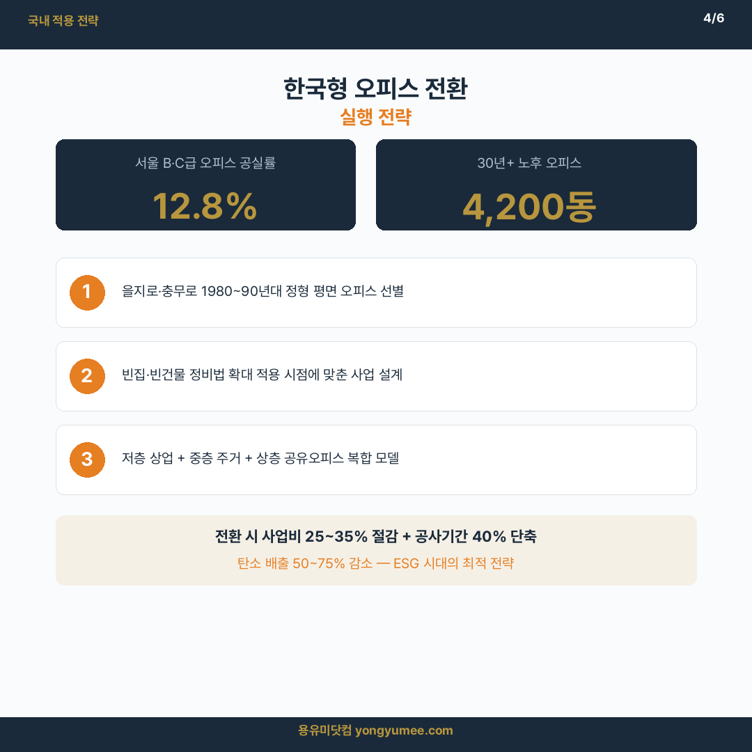 국내 적용 전략