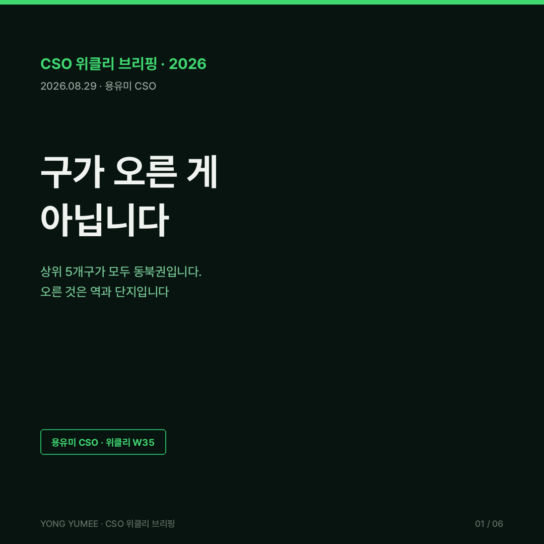 구가 오른 게 아니라 역이 올랐습니다 상위 5개구가 모두 동북권인 이유 K-STN Index CSO 위클리 브리핑 W35 한국부동산원 주간 아파트가격동향 2026년 8월 24일 조사 기준 서울 0.29퍼센트 전주 0.22퍼센트에서 확대 수도권 0.15퍼센트에서 0.22퍼센트 중랑구 0.56퍼센트 신내동 상봉동 역세권 위주 성북구 0.55퍼센트 강북구 0.55퍼센트 미아동 번동 대단지 위주 도봉구 0.54퍼센트 노원구 0.54퍼센트 상승률 상위 5개구 전부 동북권 강남 서초 3주 연속 하락 풍선효과 규제지역 LTV 40퍼센트 DSR 헤도닉 가격모형 로젠 Rosen 1974 알론소 입찰지대 Alonso 1964 생태학적 오류 Robinson 1950 역세권 프리미엄 도보 7분 환승역 급행 정차 대단지 세대수 환금성 거래 두께 K-STN Index S1 접근 S2 위계 S3 규모 S4 대체재 S5 문턱 구 단위 통계의 한계 분석 단위 문제 용유미 CSO UAM KoreaTech 한남투자포럼 투자권유 아님 카드뉴스