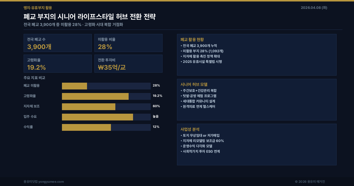 폐교 부지 시니어 라이프스타일 허브 인포그래픽