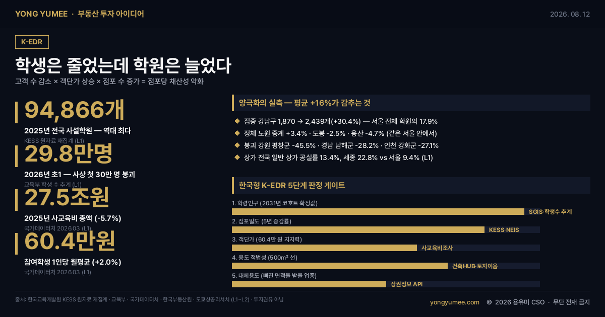 학생은 줄었는데 학원은 늘었다 교육 상권 양극화 K-EDR Index 5단계 2025년 전국 사설학원 94866개 역대 최다 학교교과교습학원 86666개 평생직업교육학원 8200개 2020년 81762개 대비 16.0% 증가 한국교육개발원 KESS 교육통계서비스 입시검정 보습 41555개에서 51886개 24.9% 증가 2026년 초등 1학년 29만8178명 사상 첫 30만명 붕괴 2025년 32만4040명 2031년 22만481명 교육부 학생수 추계 초중고 재학생 483만6890명 2031년 381만1087명 2025년 출생아 25만4500명 합계출산율 0.80명 국가데이터처 2025년 사교육비 총액 27조5000억원 5.7% 감소 참여율 75.7% 참여학생 1인당 월평균 60만4000원 2.0% 증가 강남구 학원 1870개에서 2439개 30.4% 서울 전체 13597개의 17.9% 서초구 1104 양천구 목동 1137 대구 수성구 1185 노원구 중계 694 도봉구 276 감소 용산구 122 감소 강원 평창군 45.5% 감소 경남 남해군 인천 강화군 전북 남원시 한국부동산원 2026년 2분기 일반상가 공실률 13.4% 세종 22.8% 서울 9.4% 일본 학습숙 도산 55건 역대 최다 도쿄상공리서치 제국데이터뱅크 중국 쌍감 정책 건축법 시행령 별표1 제2종 근린생활시설 500제곱미터 교육연구시설 용도변경 소상공인시장진흥공단 상권정보 API NEIS 학원교습소정보 SGIS 부동산 투자 아이디어 용유미 CSO
