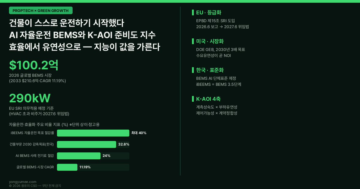 AI 자율운전 BEMS 건물에너지관리시스템 자율운영 EU 스마트준비도지표 SRI Smart Readiness Indicator EPBD 제15조 2026년 6월 30일 이행보고서 2027년 6월 30일 위임법 HVAC 정격출력 290kW 초과 비주거 건물 16개국 시험단계 글로벌 BEMS 시장 2026년 100억 2200만 달러 2033년 210억 5700만 달러 CAGR 11.19% 미국 DOE GEB 그리드 인터랙티브 효율 건물 2030년 효율 수요유연성 3배 2020년 대비 LBNL 로드맵 연간 8000만 톤 CO2 감축 미 전력부문 6% 한국EMS협회 BEMS AI 단체표준 iBEEMS 자율운전 BEMS 3.5단계 국내 BEMS 시장 324억원 2021년 482억원 2025년 CAGR 10.4% 주인대리인 문제 split incentive 그린리스 green lease 수요유연성 demand flexibility 그린투게더 건축HUB 오픈API 건축물대장 K-AOI Index 계측성숙도 부하유연성 제어가능성 계약정합성 저탄소 녹색성장 프롭테크 인포그래픽