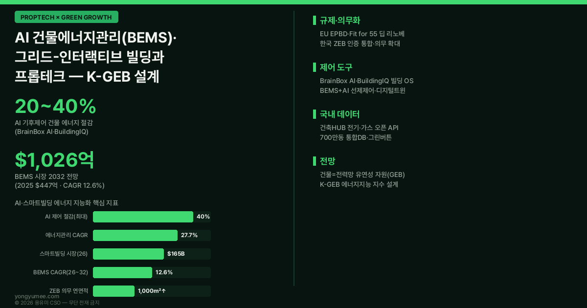 AI 건물에너지관리 BEMS 그리드 인터랙티브 빌딩 GEB ZEB K-GEB Index 저탄소 녹색성장 프롭테크 인포그래픽