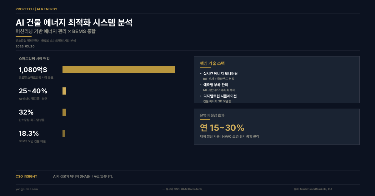 AI 건물 에너지 인포그래픽