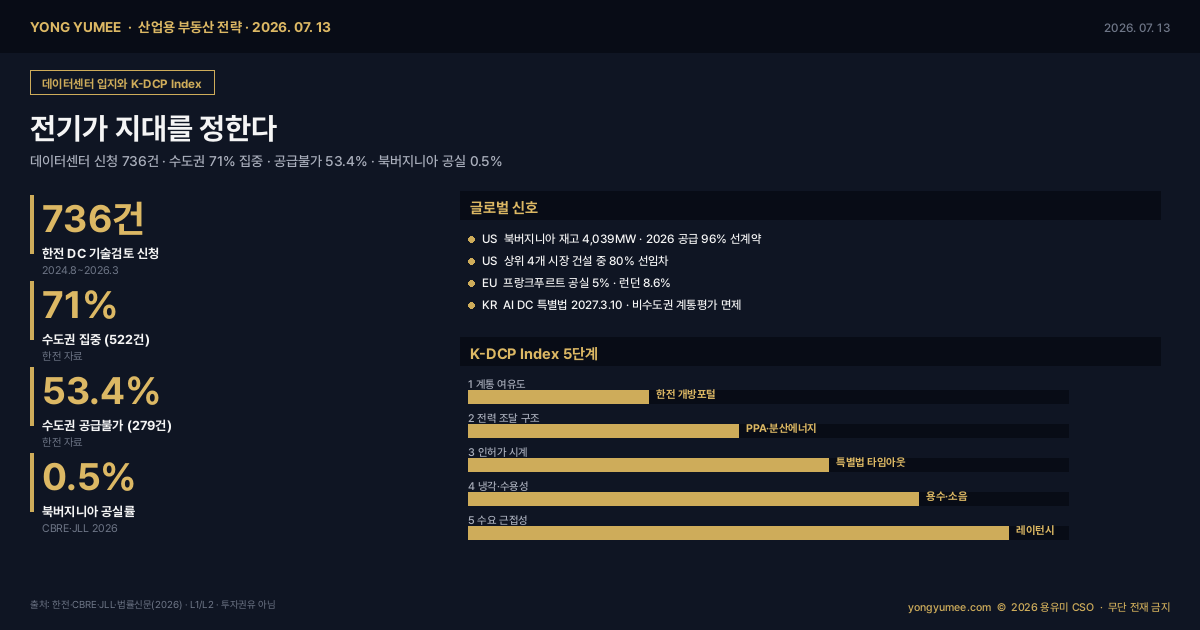 AI 데이터센터 산업용 부동산 입지 전략 전기가 지대를 정한다 한국전력 1차 기술검토 736건 수도권 522건 71% 집중 공급불가 279건 53.4% 계약전력 신청 2020년 이전 60MW 2023년 3091MW 50배 급증 전력계통영향평가 분산에너지 활성화 특별법 2024년 6월 시행 시범운영 인공지능 데이터센터 산업 진흥 특별법 2026년 5월 7일 국회 통과 6월 9일 공포 2027년 3월 10일 시행 제18조 인허가 원스톱 타임아웃제 제19조 비수도권 전력계통영향평가 면제 북버지니아 재고 4039MW 공실률 0.5% 2026년 공급 96% 선계약 미국 상위 4개 시장 건설 중 80% 선임차 프랑크푸르트 공실 5% 런던 8.6% 오로라시 6개월 모라토리엄 프린스윌리엄 카운티 소음 조례 한전 전력데이터 개방포털 전력거래소 EPSIS 건축물대장 브이월드 오픈API K-DCP Index 5단계 계통 여유도 전력 조달 구조 인허가 시계 냉각 수용성 수요 근접성 레이턴시 산업용지 리포지셔닝 인포그래픽