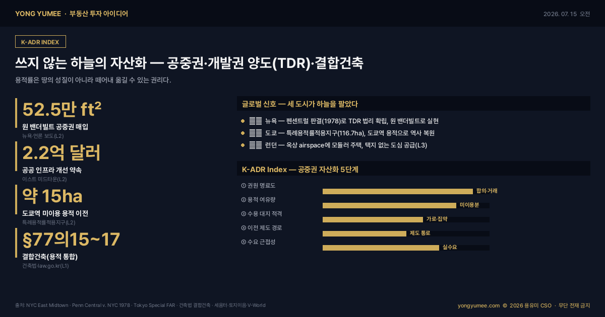 공중권 개발권양도 TDR 용적률 거래제 결합건축 뉴욕 원 밴더빌트 그랜드센트럴 공중권 52.5만 제곱피트 2.2억 달러 공공 인프라 펜센트럴 판결 1978 도쿄역 미이용 용적 15헥타르 특례용적률적용지구 116.7헥타르 1대1 이전 2012년 복원 런던 에어스페이스 옥상 개발 한국 결합건축 건축법 제77조의15 제77조의16 제77조의17 용적이양제 철도 상부 공중개발 K-ADR Index 5단계 권원 용적여유 수용대지 이전제도 수요근접 브이월드 세움터 토지이음 LURIS 인포그래픽
