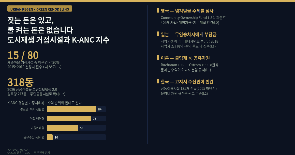 짓는 돈은 있고 불 켜는 돈은 없습니다 도시재생 거점시설 운영비 충당 지수 K-ANC Index 도시재생 리모델링 저탄소 그린리모델링 2027 도시재생 신규사업 공모 거점시설 운영주체 육성 새뜰마을 거점시설 80개 중 15개 미운영 서울역 거점시설 35억 철거 클럽재 Buchanan 1965 공유자원 Ostrom 1990 8원칙 무임승차 Community Ownership Fund 에리어매니지먼트 부담금 BID 그린리모델링 2.0 318동 경로당 217동 기후적응 쉼터 에너지 절감분 적립 경로당 복지 전환형 84 복합 앵커형 75 마을카페형 53 공유주방 전시형 10 ANC-Ledger 건축물대장 건물에너지정보 그린투게더 V-World 반증 조건 가장 약한 고리 면책 투자권유 아님 용유미 CSO