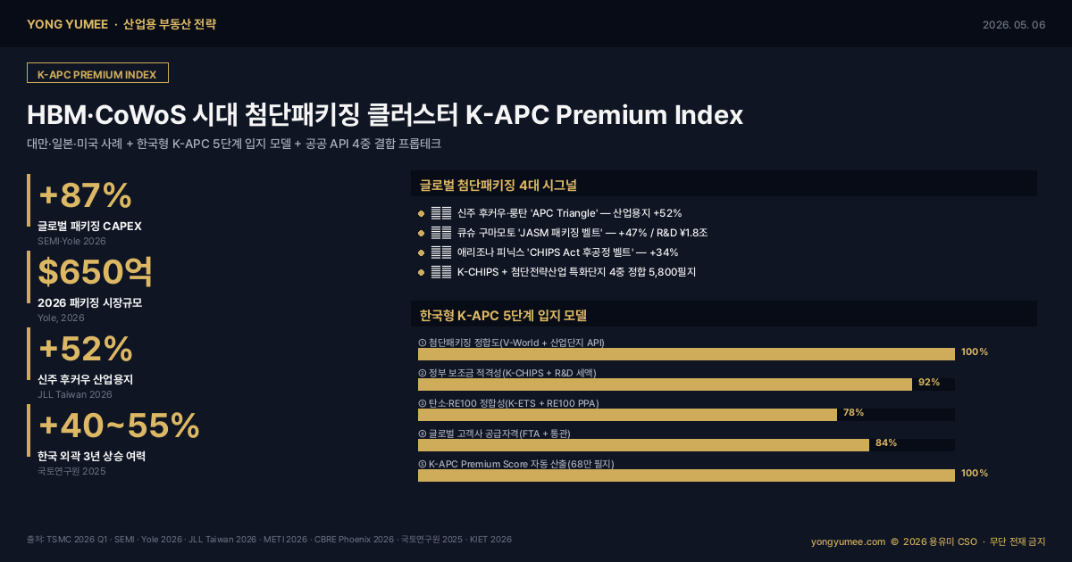 HBM·CoWoS 시대 첨단패키징 클러스터 산업용 부동산 K-APC Premium Index 인포그래픽