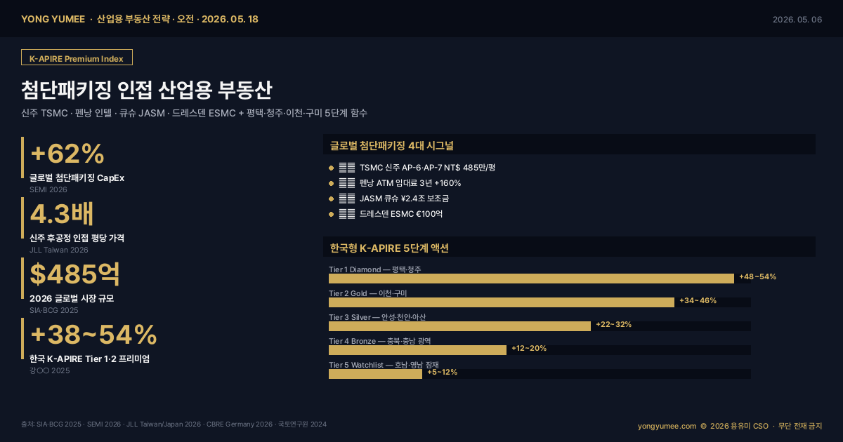 첨단패키징 인접 산업용 부동산 K-APIRE Premium Index 인포그래픽