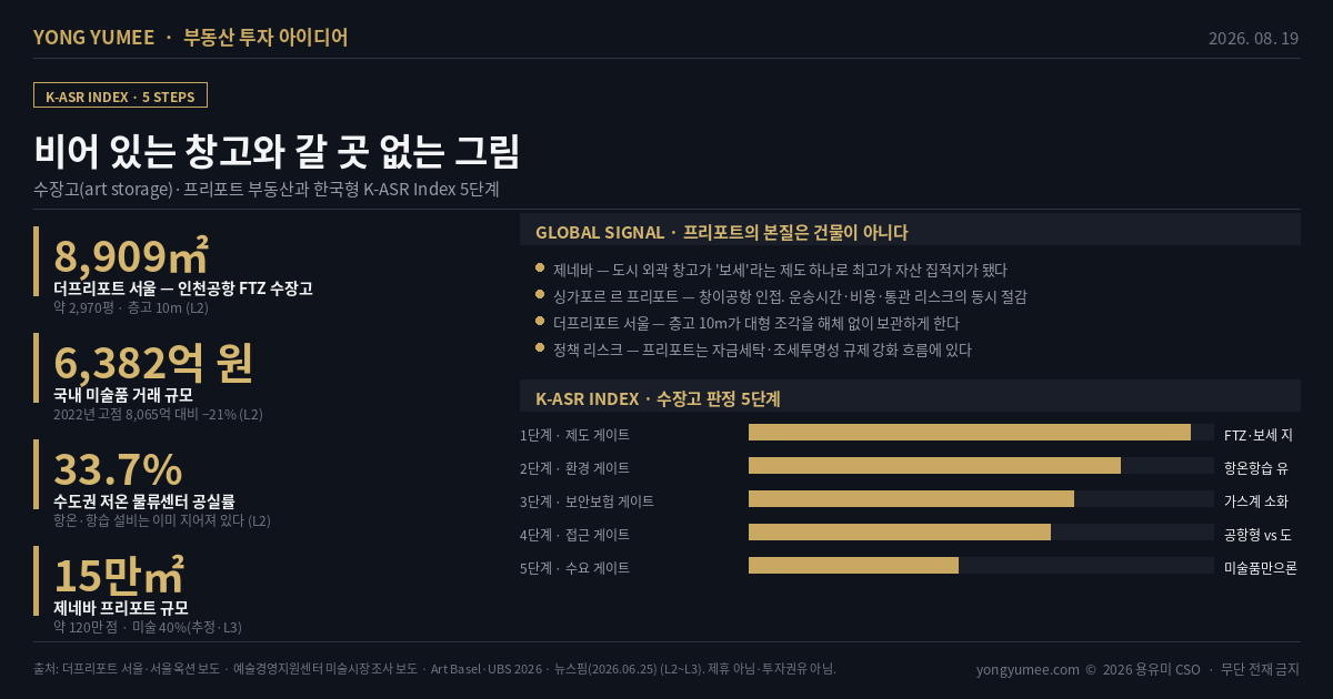 비어 있는 창고와 갈 곳 없는 그림   수장고(art storage)·프리포트 부동산과 K-ASR Index 5단계 K-ASR 수장고 자산화 지수 9월 2일 코엑스에서 프리즈 서울 30개국 125개 이상 갤러리 과 키아프 서울 18개국 175개 갤러리, 25주년 이 동시에 개막한다. 매년 이 며칠 동안 수천 점의 고가 미술품이 들어왔다 나가지만 '그 작품들이 페어 뒤 어디에 놓이는가'를 묻는 부동산 기사는 거의 없다. 같은 시점 수도권 저온 물류센터 공실률은 33.7%, 서북권은 70%다. 오늘의 발상은 이 두 문장을 잇는 것이다 비어 있는 항온 항습 창고와 놓일 곳이 필요한 고가 동산. 이론 수장고는 평당 임대료가 아니라 공간 크기별 연간 이용권으로 과금하는 보관 서비스업이며, 임대인의 수익은 면적이 아니라 보관의 품질에서 나온다. 그래서 같은 면적에서 물류창고보다 높은 단가가 성립한다. 글로벌 제네바 프리포트 약 15만㎡ 약 120만 점 미술 비중 약 40% 보관 가치 추정치는 비공개 시설 특성상 검증 불가 L3 , 르 프리포트 싱가포르 2010년 5월 창이공항 인근 개관 공항 인접이 입지의 제1 조건 , 더프리포트 서울은 인천국제공항 자유무역지역 스페이시스원 5~6층 8,909㎡ 약 2,970평 층고 10m로 대형 조각을 해체 없이 보관한다. 공통 문법 프리포트의 본질은 건물이 아니라 관세선의 위치다. 자유무역지역 안에 있는 동안 수입 통관되지 않아 관세 부가세가 유예되고, 작품이 국경을 실질적으로 넘지 않은 채 소유권만 이전되는 거래가 가능해진다. 국내 미술품 거래 규모 6,382억 원 +3.8% 이나 2022년 고점 8,065억 원 대비 약 −21%, 거래 작품 42,499점 −3.1% 으로 수량은 줄고 단가는 오르는 고가 편중 국면. 이 규모만으로 대형 수장고를 채우는 것은 불가능하며, 시계 주얼리 와인 명품과 미술관 소장품 과밀 기업 컬렉션까지 넓혀야 한다. 수요는 유량 거래액 이 아니라 저량 재고량 의 함수다. 서울옥션 아트 스토리지는 평창동 인사동 양주 장흥 에서 기존 3,208㎡에 3,534㎡ 신관을 더했다. K ASR 5단계 제도 FTZ 보세 지위, 없으면 그냥 비싼 창고 환경 20±2℃ 50±5%RH 무정전, 유효 층고 침수 결로 보안보험 습식 스프링클러는 화재보다 수침으로 작품을 잃게 한다 가스계 미분무가 보험 인수의 전제 접근 공항형 대 도심형은 다른 상품 수요 게이트. 반증 국내 시장 규모의 한계, 수도권 인천공항 축으로의 극단적 편중 지방 공실 창고에는 적용 불가 , 프리포트에 대한 국제적 자금세탁 조세투명성 규제 강화, 검증 불가한 추정치. 본지는 언급된 어떤 기업 시설과도 제휴 자문 관계가 없다. 창고의 값은 무엇을 넣느냐가 정하고, 무엇을 넣을 수 있는지는 온도와 관세선이 정한다 투자권유 아님