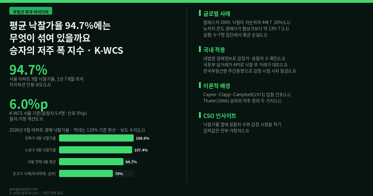 평균 낙찰가율 94.7%에는 무엇이 섞여 있을까요 — 법원경매 승자의 저주 폭 지수 (K-WCS Index) 법원경매 낙찰가율 응찰자 수 감정가 지지옥션 Capen Thaler Ashenfelter Genesove 반증 조건 가장 약한 고리 면책 투자권유 아님 인포그래픽