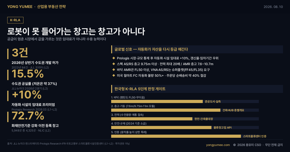 로봇이 못 들어가는 창고는 창고가 아니다 자동화 대응 물류자산 K-RLA Index 5단계 2026년 상반기 수도권 물류센터 개발 허가 3건 2023년 84건 2024년 32건 JLL 코리아 공실률 15.5% 상온 15% 저온 37% 뉴마크코리아 프라임급 200개 자산 상온 임대료 평당 36100원 저온 61000원 렌트프리 실질임대료 젠스타메이트 2025년 신규공급 50만평 이하 알스퀘어 연평균 37만평 흡수능력 120만평 Prologis Research 2026년 3월 자동화 시설 임대료 10% 프리미엄 갱신율 임차기간 우위 AS/RS 침투율 3~5% 층고 32피트 9.75미터 전력 최대 20배 AMR AGV 10~15% 층고 25~35피트 무이음 바닥 jointless 바닥 평탄도 FL50 ASTM E1155 DIN 15185 슈퍼플랫 FF45 FL35 기둥간격 11m 모듈 영종도 진천 평택 용인 17m 쿠시먼앤드웨이크필드 단일층 1만5000제곱미터 4500평 고스펙 월마트 자동화 물량 50% 순배송비 40% 절감 국제로봇연맹 IFR 한국 로봇밀도 1220대 세계 1위 싱가포르 818 독일 449 일본 446 미국 307 제조업 기준 물류창고업 등록 5948곳 중 4325곳 72.7% 화재안전기준 강화 이전 스마트물류센터 인증 국토교통부 한국교통연구원 이차보전 2.00%p 대출한도 1500억원 용적률 높이 상한 특례 2026년 예산 127.8억원 롯데마트 제타 스마트센터 부산 오카도 OSP 2000억원 로봇 1000대 일 3만3000건 물류창고업 등록정보 API 건축HUB 층별개요 산업용 부동산 전략 용유미 CSO