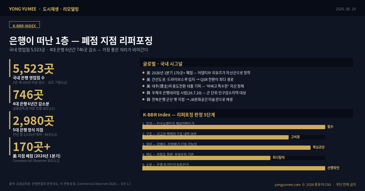 은행이 떠난 1층   폐점 지점(bank branch) 리퍼포징과 K-BBR Index 5단계 K-BBR 폐점 은행 지점 지수 동네에서 은행 하나가 문을 닫으면 대부분의 기사는 고령층 금융 접근성으로 이어진다. 그러나 부동산을 보는 사람은 다른 질문을 해야 한다   은행 지점은 예외 없이 대로변 1층 코너에 있고, 전면이 넓고 층고가 높고 기둥이 적다. 은행이 문을 닫는다는 것은 그 가로에서 가장 좋은 자리가 통째로 비는 사건이다. 데이터   국내 은행 영업점 5,523곳 1년 새 180곳 이상 감소 , 4대 은행만 6년 새 746곳 감소, 5대 은행 정식 지점 2,980곳 전년 말 3,019곳 대비 −39곳 인 반면 출장소는 늘어 점포 다섯 곳 중 한 곳이 간이 출장소다. 신한은행 국내 영업점은 2023년 말 721개에서 2025년 말 650개로 2년간 71개 줄었고, 우리은행은 최근 5년 600개 이상 감소에 더해 37개 영업점 추가 통폐합을 예고했다 모두 L2 보도 기준 . 구조   금융당국이 점포 폐쇄 사전영향평가를 강화했지만 은행권은 정식 지점을 줄이고 출장소로 전환하는 방식으로 흐름을 이어간다. 2026년 7월 20일 시범 시행된 우체국 은행대리업 강원 충청 전라 경상 군 단위 인구감소지역 은 이 흐름을 제도적으로 승인한 사건에 가깝다   대체 채널이 제도화되는 순간 원래 채널의 부동산은 매물이 된다. 글로벌   미국은 2026년 1분기에만 170곳 이상이 폐점했고 폐점 지점 어댑티브 리유즈가 자산군으로 정착했다. QSR 전환이 최다 경로 간선도로 입지 드라이브스루 창구 유사 면적 , 메디컬 오피스가 그다음이다. 그러나 정작 중요한 것은 실패의 구조다   대주 貸主 가 목적 특화 건물의 용도전환에 극도로 소극적이어서 자산은 재활용하기엔 비싸고 일반 임차인에겐 너무 특수한 상태로 묶인다. 국내   네 갈래로 갈라져 있다. ①문화 공공 전환 전북은행 군산 나운동 옛 지점 → JB문화공간 미술관, 신한은행 수원 팔달문 지점 지자체 임차 제안   냉정히 말해 팔리지 않아서 문화가 됐다  ②축소해 남는 방식 하나은행 하나 톡톡 라운지, 우리은행 굿윌브랜치   자산 전환이 아니라 공실화 속도 조절  ③재개발 편입 우리은행 을지로지점 → 을지로3가 도시정비형 재개발구역 13지구 → 19층 복합금융 빌딩, 가장 값이 큰 출구지만 특수 조건  ④매각과 그 실패 KB국민은행 온비드 유찰 반복, 2016년 국토부 협약 기반 폐점 은행 뉴스테이 계획의 사실상 백지화 . 왜 최상급 입지가 안 팔리는가   답은 건물 안에 있다. 금고실 vault 의 두꺼운 철근콘크리트 벽체는 구조 내력에 관여하면 손댈 수 없고, 물을 거의 쓰지 않는 업종이라 급배수가 최소 설계이며 주방 배기 덕트는 아예 없다. 음식점은 오수 발생량 산정 기준이 달라 정화조 용량에서 용도변경이 막히고, 방범용 파사드는 개방감을 파는 리테일과 정반대의 설계 철학 위에 있다. K-BBR 5단계   입지 인구소멸인가 채널전환인가  구조 금고실 벽체의 구조 내력  설비 급배수 인입과 주방 배기 경로  제도 정화조 용량 부설주차 대수   용도변경 최다 탈락 사유  소유 은행 자가인가 임차인가  게이트. 실무에서는 5단계인 소유 확인이 언제나 먼저다   같은 폐점 은행 1층이라도 등기부 한 장에 따라 완전히 다른 물건이다. 반증   감정평가 기반 가격과 전환공사비를 반영한 시장가의 괴리로 유찰이 반복되고, 목적 특화 건물의 용도전환은 대출 심사에 불리하며, 점포 통계는 자료마다 조사 시점과 지점 출장소 포함 범위가 달라 직접 비교하면 오류가 난다. 미국의 QSR 드라이브스루 전환은 국내 도로 주차 소방 규정 아래 그대로 이식되지 않는다. 은행은 가장 좋은 자리를 골라 들어갔지만, 가장 바꾸기 어려운 건물을 짓고 나갔다   투자권유 아님