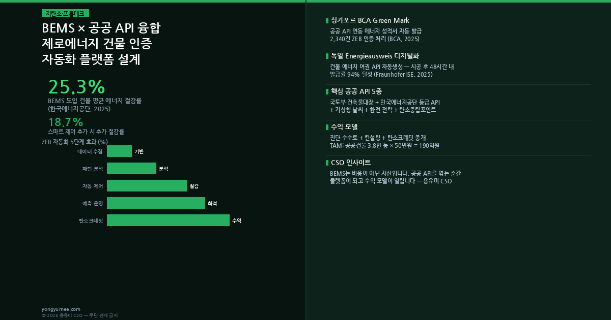 BEMS 제로에너지 건물 인증 자동화 인포그래픽