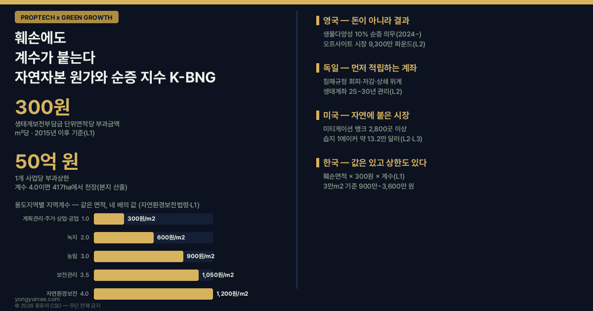 훼손에도 계수가 붙습니다 자연자본 원가와 생물다양성 순증 지수 K-BNG 저탄소 녹색성장 프롭테크 생태계보전부담금 자연환경보전법 제46조 제47조 원인자 부담 원칙 훼손면적 단위면적당 부과금액 300원 지역계수 주거 상업 공업 계획관리 1.0 녹지 2.0 생산관리 2.5 농림 3.0 보전관리 3.5 자연환경보전 4.0 부과상한 50억원 417헥타르 1667헥타르 한계비용 0 반환사업 자연환경보전사업 소생태계 생태통로 대체자연 환경영향평가 전략환경영향평가 소규모 환경영향평가 개발면적 3만제곱미터 문턱 생물다양성 순증 Biodiversity Net Gain BNG 영국 잉글랜드 10퍼센트 순증 의무 2024년 2월 해빗 유닛 habitat unit 오프사이트 크레딧 등록 서식지 312곳 9300만 파운드 DEFRA 0.2헥타르 면제 붉은선 경계 2026년 7월 31일 8월 6일 11월 2일 NSIP 국가중요기반시설 독일 연방자연보호법 BNatSchG 침해규정 Eingriffsregelung 회피 저감 상쇄 대체지급 완화 위계 생태계좌 Oekokonto 25년 30년 관리 사전 적립 미국 청정수법 미티게이션 뱅킹 mitigation banking 2800곳 습지 크레딧 110만개 26만3천 달러 13만2천 달러 에이커 캘리포니아 센트럴밸리 EU 자연복원법 Nature Restoration Regulation 2024년 발효 도시 녹지 순손실 방지 국가복원계획 Weitzman 1974 Prices vs Quantities 가격수단 수량수단 한계저감비용 한계편익 비가역성 임계점 자연자본 natural capital TNFD no net loss 생태자연도 국토환경성평가지도 ecvam neins go kr 환경공간정보서비스 공공데이터포털 15062612 15062622 3045396 15038059 한국환경연구원 환경영향평가 지리정보서비스 eiagis 토지이용계획확인원 용도지역 존치 녹지 원형보전지 배치설계 K-BNG Index 5게이트 문턱 계수 면적 반환 경로 개발부지 실사 토지 원가 용유미 CSO UAM KoreaTech 한남투자포럼 투자권유 아님 인포그래픽