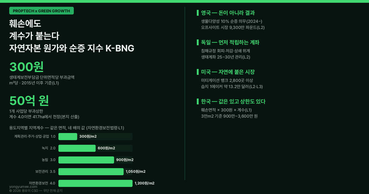 훼손에도 계수가 붙습니다 자연자본 원가와 생물다양성 순증 지수 K-BNG 저탄소 녹색성장 프롭테크 생태계보전부담금 자연환경보전법 제46조 제47조 원인자 부담 원칙 훼손면적 단위면적당 부과금액 300원 지역계수 주거 상업 공업 계획관리 1.0 녹지 2.0 생산관리 2.5 농림 3.0 보전관리 3.5 자연환경보전 4.0 부과상한 50억원 417헥타르 1667헥타르 한계비용 0 반환사업 자연환경보전사업 소생태계 생태통로 대체자연 환경영향평가 전략환경영향평가 소규모 환경영향평가 개발면적 3만제곱미터 문턱 생물다양성 순증 Biodiversity Net Gain BNG 영국 잉글랜드 10퍼센트 순증 의무 2024년 2월 해빗 유닛 habitat unit 오프사이트 크레딧 등록 서식지 312곳 9300만 파운드 DEFRA 0.2헥타르 면제 붉은선 경계 2026년 7월 31일 8월 6일 11월 2일 NSIP 국가중요기반시설 독일 연방자연보호법 BNatSchG 침해규정 Eingriffsregelung 회피 저감 상쇄 대체지급 완화 위계 생태계좌 Oekokonto 25년 30년 관리 사전 적립 미국 청정수법 미티게이션 뱅킹 mitigation banking 2800곳 습지 크레딧 110만개 26만3천 달러 13만2천 달러 에이커 캘리포니아 센트럴밸리 EU 자연복원법 Nature Restoration Regulation 2024년 발효 도시 녹지 순손실 방지 국가복원계획 Weitzman 1974 Prices vs Quantities 가격수단 수량수단 한계저감비용 한계편익 비가역성 임계점 자연자본 natural capital TNFD no net loss 생태자연도 국토환경성평가지도 ecvam neins go kr 환경공간정보서비스 공공데이터포털 15062612 15062622 3045396 15038059 한국환경연구원 환경영향평가 지리정보서비스 eiagis 토지이용계획확인원 용도지역 존치 녹지 원형보전지 배치설계 K-BNG Index 5게이트 문턱 계수 면적 반환 경로 개발부지 실사 토지 원가 용유미 CSO UAM KoreaTech 한남투자포럼 투자권유 아님 인포그래픽