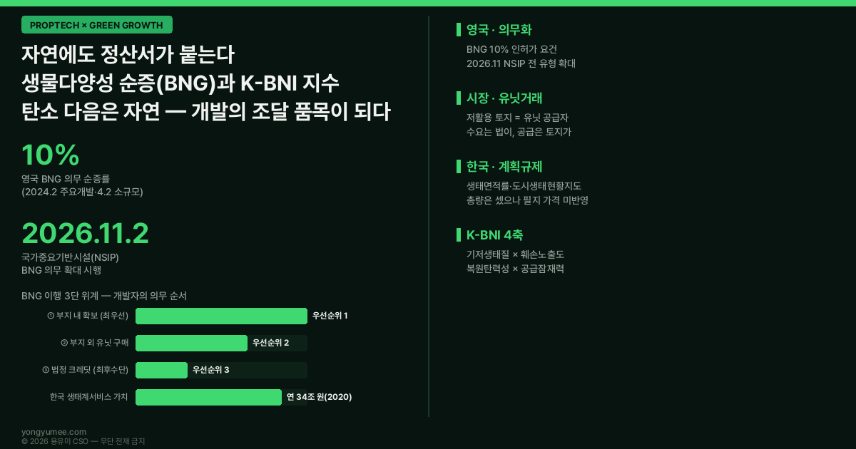 생물다양성 순증 BNG Biodiversity Net Gain 영국 10% 의무화 2024년 2월 12일 주요개발 4월 2일 소규모 부지 2026년 11월 2일 국가중요기반시설 NSIP 확대 시행 부지 내 확보 부지 외 생물다양성 유닛 구매 법정 크레딧 최후수단 3단 위계 생물다양성 유닛 거래시장 저활용 토지 공급자 자연자본 natural capital 생태계서비스 연간 34조원 2020년 기준 제1차 국가생태계평가보고서 제5차 국가생물다양성전략 2024 2028 생태면적률 도시생태현황지도 비오톱 지도 자연환경보전법 제34조의2 5년 주기 갱신 2026년 5월 12일 시행 TNFD 자연관련 재무정보 공시 K-BNI Index 기저생태질 훼손노출도 복원탄력성 공급잠재력 지불자 토지 수취자 토지 저탄소 녹색성장 프롭테크 인포그래픽