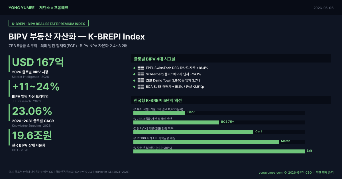 건물 통합 태양광 BIPV 부동산 K-BIPV Premium Index 인포그래픽