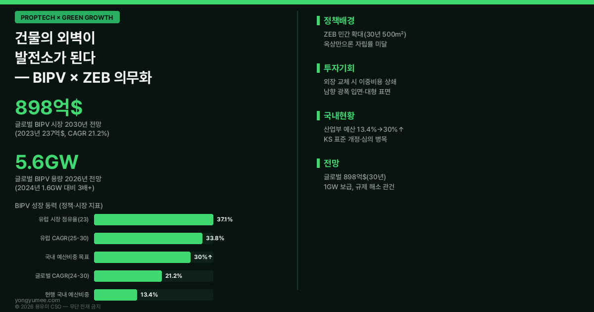 건물일체형 태양광 BIPV 건물 외벽 발전소 파사드 제로에너지건축물 ZEB 의무화 에너지자립률 옥상 부족 글로벌 시장 898억 달러 CAGR 21.2% 용량 5.6GW EU EPBD 2026 신축 비주거 태양광 의무 유럽 점유율 37.1% 산업부 산업생태계 활성화 방안 예산비중 30% 국가기술표준원 KS 표준 개정 규제의 덫 1GW 보급 에너지공단 국토부 공공데이터 K-BSI 외피발전 잠재지수 저탄소 녹색성장 프롭테크 인포그래픽