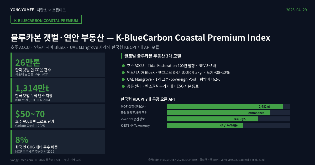 블루카본 갯벌·연안 부동산 K-BlueCarbon Coastal Premium Index 인포그래픽