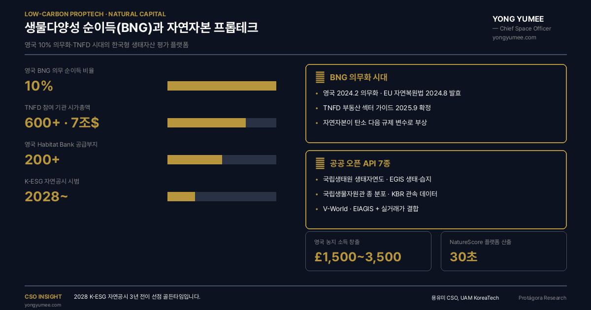 생물다양성 BNG 자연자본 프롭테크 인포그래픽