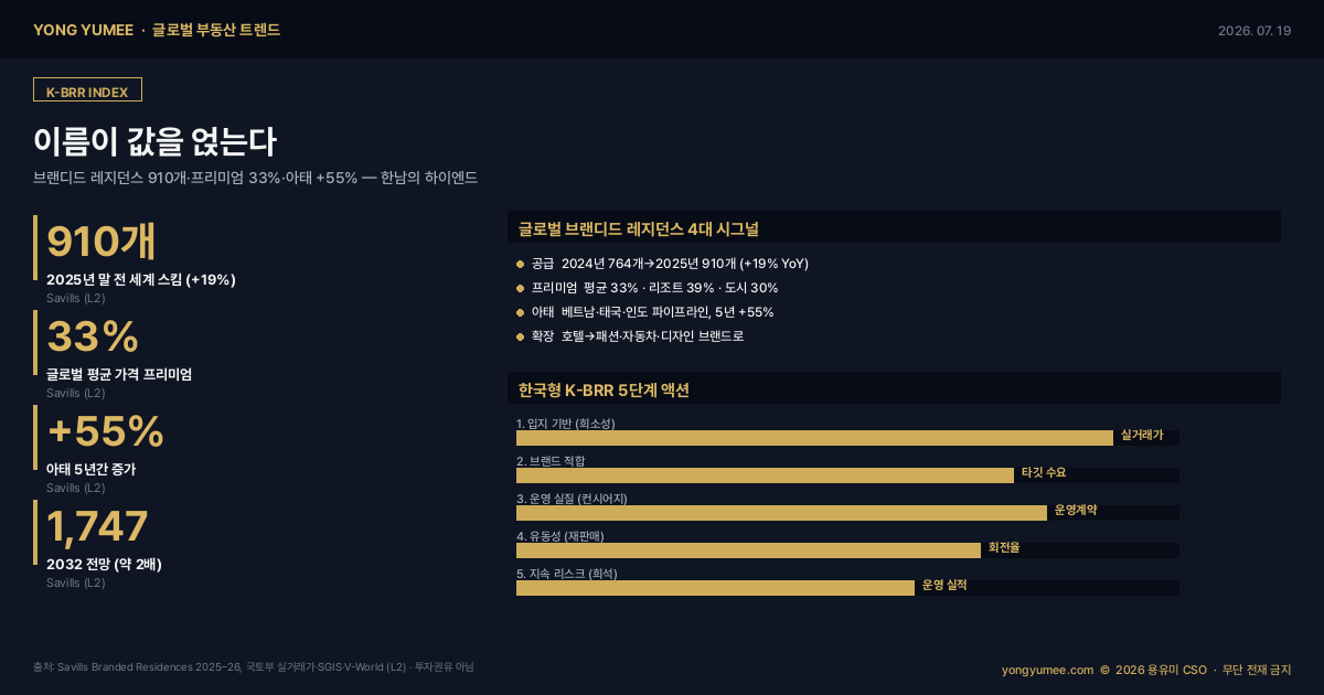 브랜디드 레지던스 글로벌 910개 전년比 19% 프리미엄 33% 리조트 39% 도시 30% 아태 5년 55% 베트남 태국 인도 2032년 1747개 한남 청담 하이엔드 고급주거 운영 프리미엄 Savills 글로벌 부동산 트렌드 인포그래픽