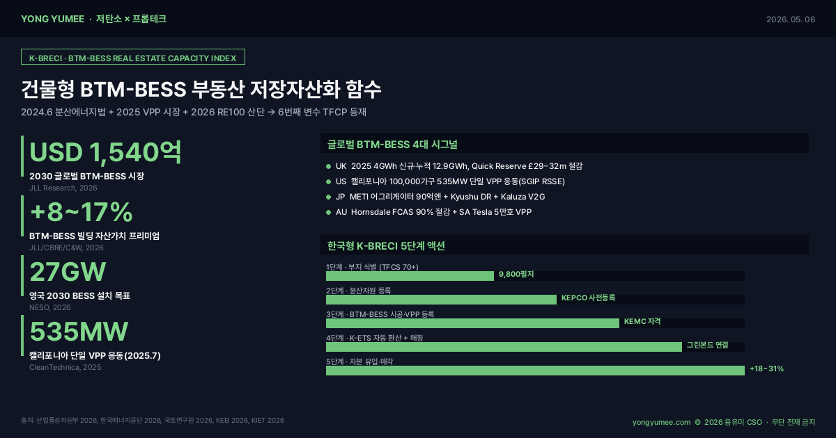 건물형 BTM-BESS 부동산 저장자산화 K-BTM-BESS Capacity Index 인포그래픽