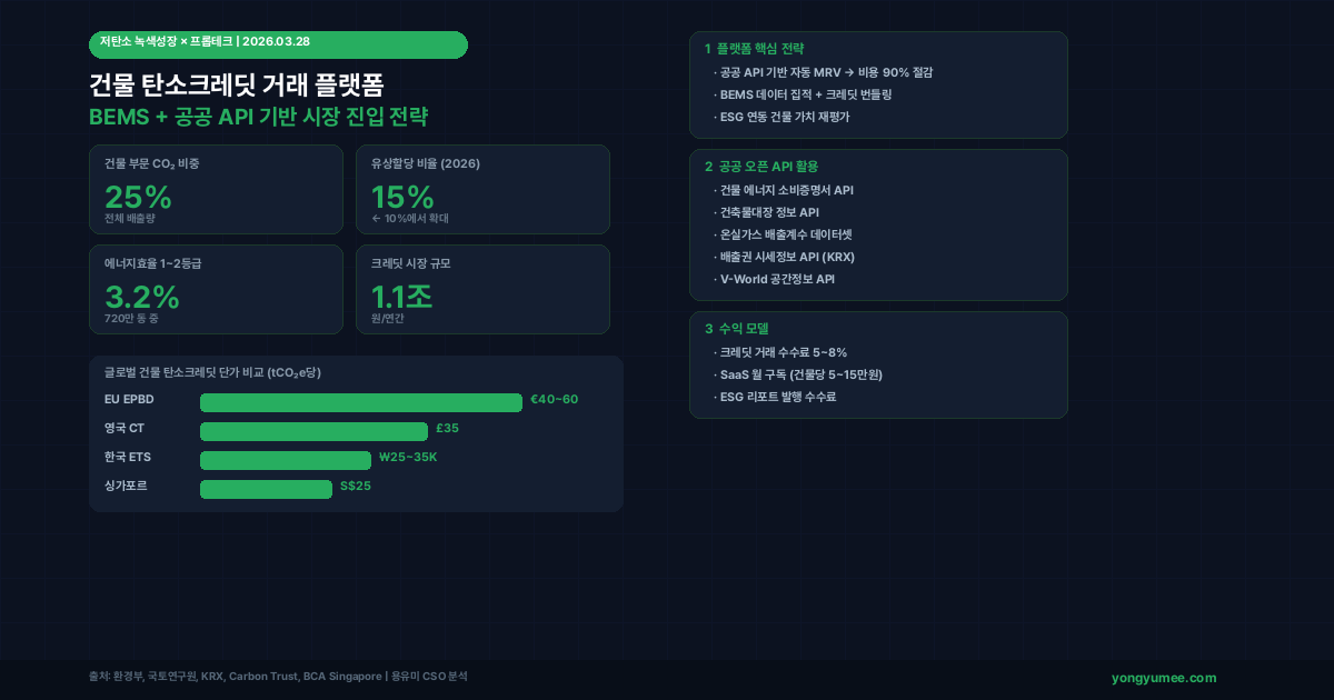 건물 탄소크레딧 거래 플랫폼 인포그래픽