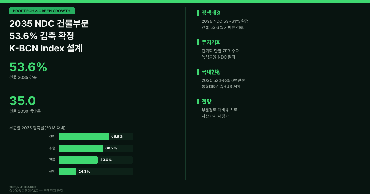 건물부문 탄소중립 2035 NDC EU Fit for 55 일본 GX IEA Net Zero 건물 온실가스 K-BCN Index 저탄소 녹색성장 인포그래픽