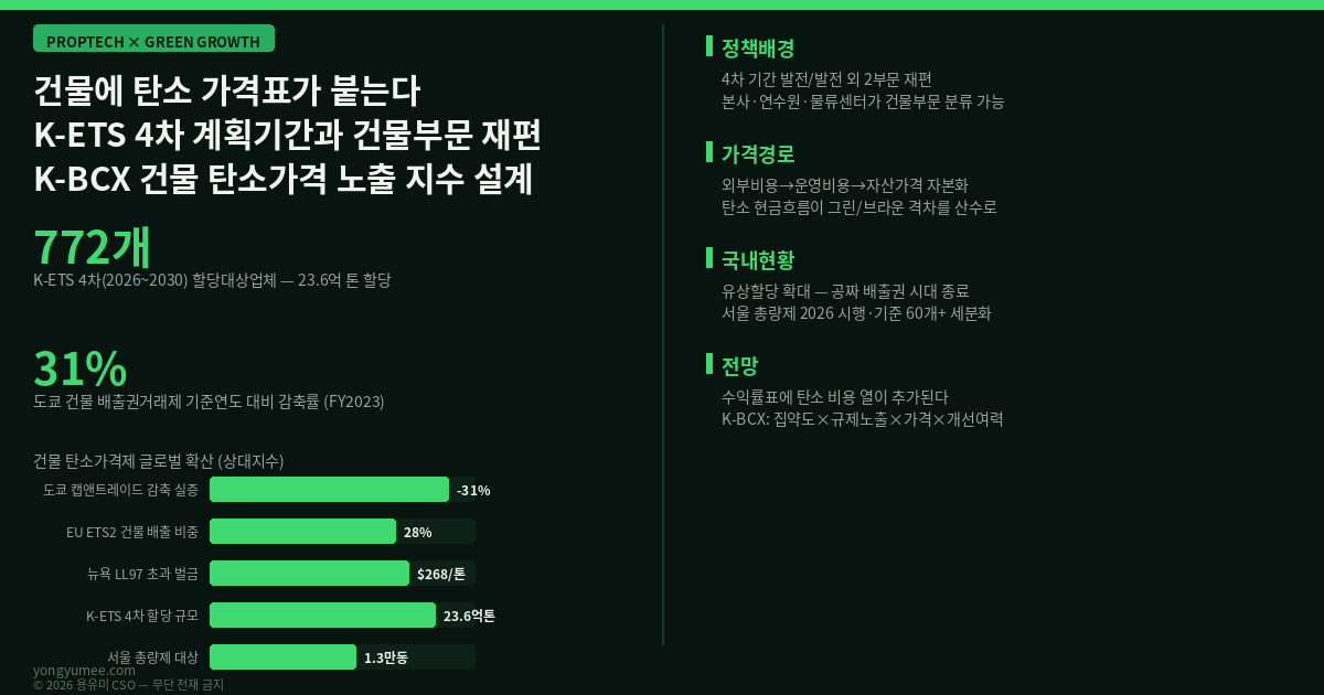 배출권거래제 K-ETS 제4차 계획기간 탄소가격 건물부문 유상할당 도쿄 캡앤트레이드 Cap-and-Trade EU ETS2 뉴욕 LL97 벌금 탄소 MRV 측정 보고 검증 탄소회계 BEMS 그린 프리미엄 브라운 디스카운트 수익환원법 자본화 서울 건물온실가스총량제 KRX 배출권 시세 건축HUB 공공 오픈API K-BCX Index 저탄소 녹색성장 프롭테크 인포그래픽