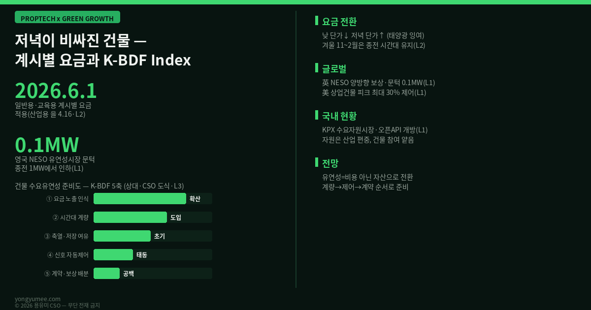 저녁이 비싸진 건물 계시별 요금 전환과 K-BDF Index 5단계 2026년 계시별 전기요금 개편 산업용 을 4월 16일 일반용 교육용 산업용 갑 II 6월 1일 낮 단가 인하 저녁 단가 인상 태양광 잉여 덕 커브 겨울 11월 2월 종전 시간대 유지 6개월 병행 고지 유리한 요금 자동 적용 주택용 스마트계량기 AMI 사전냉방 precooling 열 배터리 콘크리트 구조체 축열 빙축열 건물 ESS EV 충전 제어 BEMS 자동제어 미국 LBNL 로렌스버클리국립연구소 DOE 에너지부 GEB 계통연계 효율건물 Grid-Interactive Efficient Buildings 상업건물 피크부하 최대 30퍼센트 GSA 연방총무청 연간 5000만 달러 절감 회수기간 4년 미만 2030년 에너지효율 수요유연성 2020년 대비 3배 영국 NESO 수요유연성서비스 DFS Ofgem 승인 2026년 4월 9일 양방향 유연성 존별 조달 자기지명 베이스라인 최소 참여 1MW에서 0.1MW 누적 246만 EU EPBD 스마트준비지표 SRI 2026 신축 대수선 외부신호 응답 2027 의무 평가 검토 일본 재생에너지 출력제어 253억 kWh 사상 최대 1.25배 수요시프트 한국전력거래소 KPX 수요자원 거래시장 신뢰성DR 경제성DR 국민DR 2019년 11월 공공데이터포털 오픈API 제로에너지건축물 ZEB 그린리스 관리비 전가 K-BDF 요금노출 계량 가시성 물리적 여유 제어 자동화 계약 정합 5단계 저탄소 녹색성장 프롭테크 용유미 CSO 인포그래픽