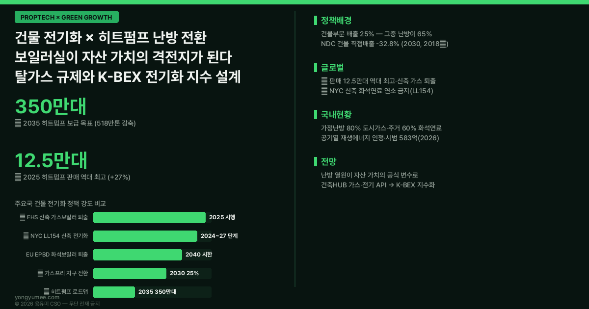건물 전기화 Building Electrification 히트펌프 난방 전환 탈가스 K-BEX Index 저탄소 녹색성장 프롭테크 인포그래픽