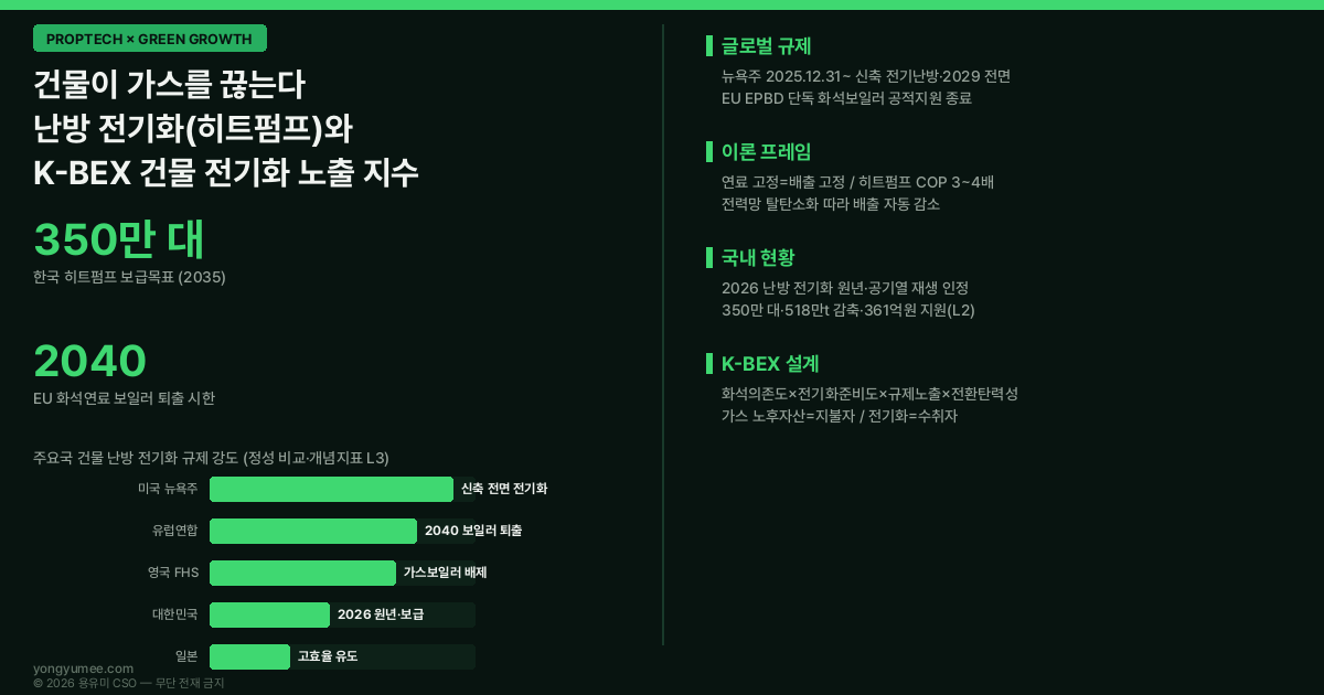 건물 전기화 난방 전기화 히트펌프 heat pump 화석연료 보일러 퇴출 도시가스 종속 좌초 연료 뉴욕주 올전기건축법 All-Electric Building Act 2025 12 31 신축 전기난방 2029 전면 NYC Local Law 154 화석연소 금지 EU EPBD 단독 화석보일러 공적지원 종료 2040 보일러 퇴출 영국 미래주택표준 Future Homes Standard 프랑스 RE2020 성능계수 COP 3 4배 전력망 탈탄소화 한국 2026 난방 전기화 원년 공기열 재생에너지 인정 히트펌프 350만 대 2035 온실가스 518만t 감축 361억원 지원 온난지역 요금제 개편 공동주택 전기화 법안 그린리모델링 표준설계기준 공공데이터포털 K-BEX Index 화석의존도 전기화준비도 규제노출 전환탄력성 인포그래픽