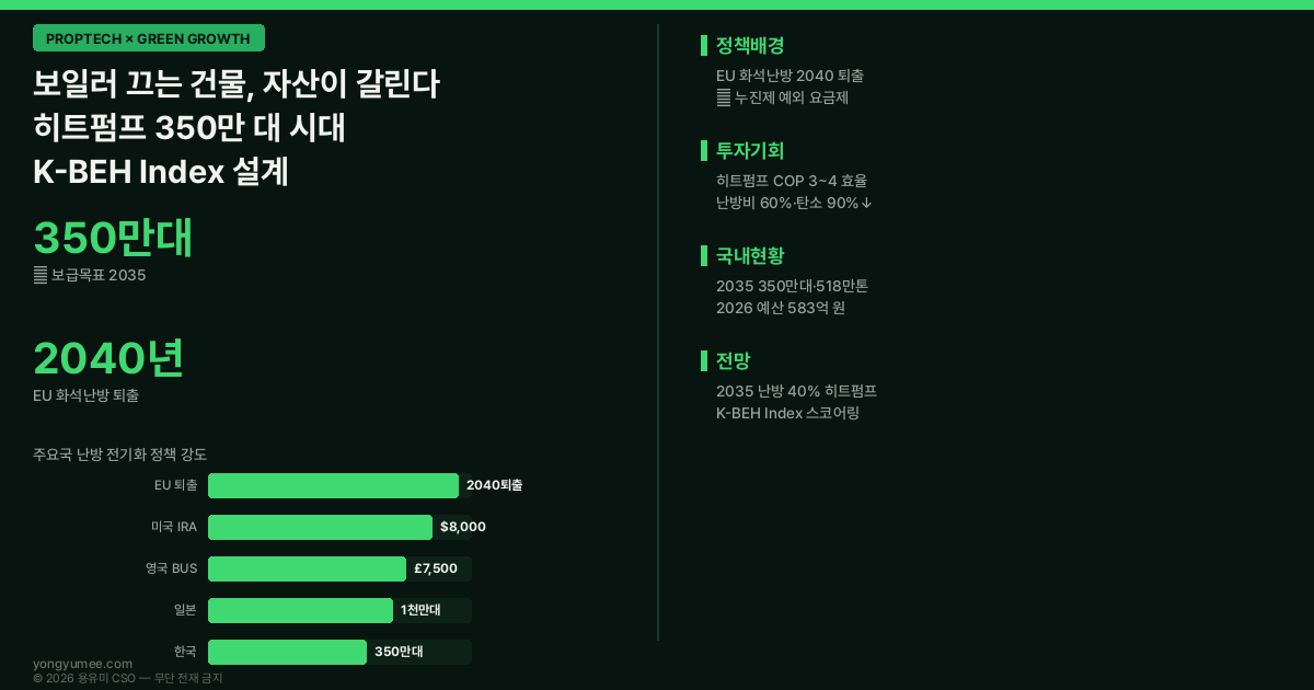 건물 난방 전기화 히트펌프 EU 미국 IRA 영국 BUS 일본 에코큐트 국가건물에너지 통합DB K-BEH Index 저탄소 녹색성장 인포그래픽