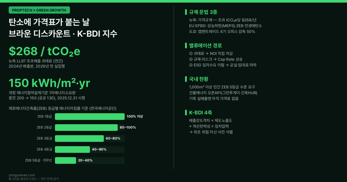 건물 온실가스 규제 브라운 디스카운트 저탄소 녹색성장 프롭테크 인포그래픽 뉴욕 Local Law 97 LL97 초과배출 과태료 tCO2e당 268달러 연간 2024년 배출분 2026년 첫 실집행 보고마감 3월31일 미신고 제곱피트당 월 0.5달러 EU EPBD 2024/1275 최저에너지성능기준 MEPS 무배출건물 ZEB 전생애탄소 WLC 도쿄 캡앤트레이드 2010년 세계 최초 도시 건물 배출권거래 제4기 2025년 4월 오피스 감축률 50% 공장 48% 개정 에너지절약설계기준 1차에너지소요량 200 150 kWh 제곱미터 년 공공기관 130 2025년 12월 31일 시행 제로에너지건축물 ZEB 5등급 에너지자립률 20~40% 건축물 에너지효율등급 1+++ 7등급 그린투게더 건축HUB 건물에너지정보 오픈API 건축물대장 한국부동산원 건축물 에너지 온실가스 정보체계 NOI 순영업소득 Cap Rate 자본환원율 좌초자산 그린 프리미엄 K-BDI 건물 규제노출 브라운디스카운트 지수