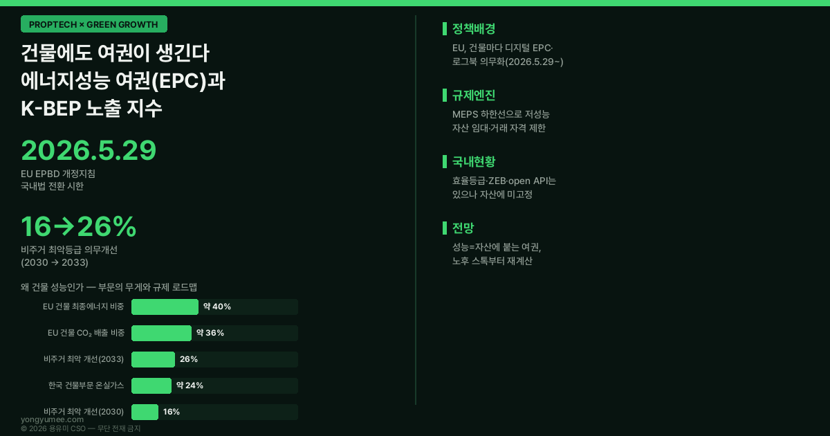 건물 에너지여권 에너지성능인증 EPC EPBD 개정 국내법 전환 2026년 5월 29일 디지털 건물 로그북 최저에너지성능기준 MEPS 비주거 최악 16% 2030 26% 2033 A등급 G등급 10배 영국 MEES 미국 LL97 ENERGY STAR Portfolio Manager 일본 BELS 건축물 에너지효율등급 제로에너지건축물 ZEB 녹색건축물조성지원법 제17조 공공데이터포털 open API 좌초자산 그린리모델링 K-BEP Index 현재성능 하한격차 개선탄력성 규제도달속도 저탄소 녹색성장 프롭테크 인포그래픽
