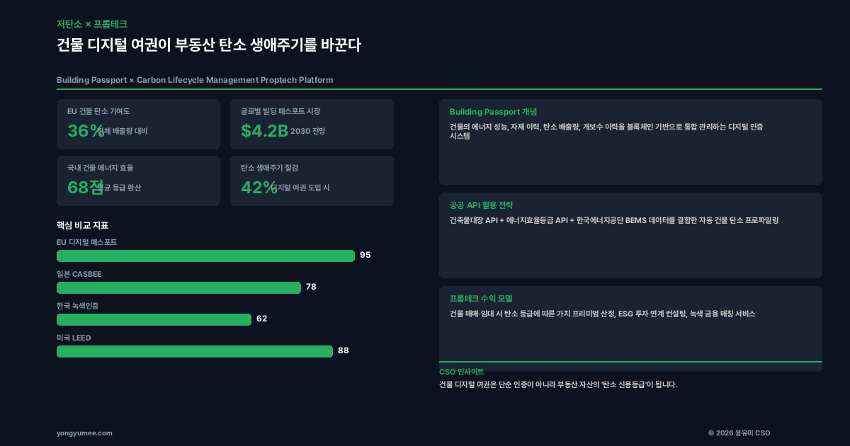 건물 디지털 여권 탄소 프롭테크 인포그래픽