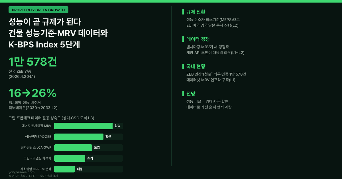 건물 성능기준 BPS MRV 데이터 인포그래픽 building performance standard MEPS 최소에너지성능기준 에너지 벤치마킹 측정보고검증 ZEB 제로에너지건축물 의무화 1000제곱미터 전국 인증 1만578건 EU EPBD 최악 성능 16% 26% 리노베이션 전과정 온실가스 GWP 미국 BPS 뉴욕 세인트루이스 영국 MEES EPC 일본 에너지효율기준 건축HUB 국가건물에너지 통합관리시스템 그린투게더 데이터넷 개방 API K-BPS 지수 저탄소 녹색성장 프롭테크
