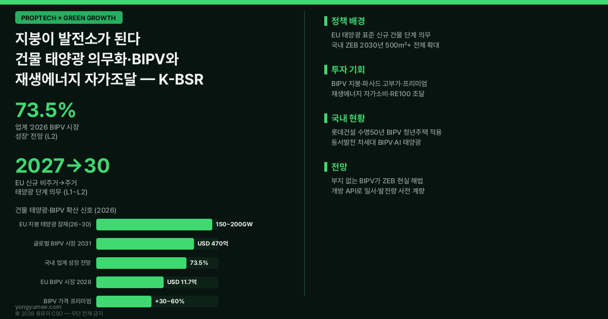 지붕이 발전소가 된다 건물일체형 태양광 BIPV 재생에너지 자가조달 인포그래픽 EU 태양광 표준 EPBD 신규 비주거 공공 2027 신규 주거 2030 캘리포니아 Title 24 도쿄도 2025 신축 태양광 의무 독일 BIPV 프리미엄 30 60% ZEB 의무화 민간 1000제곱미터 공동주택 30세대 2030 500제곱미터 롯데건설 수명 50년 BIPV 서초 청년주택 동서발전 AI 태양광 업계 73.5% 성장 전망 신재생에너지 클라우드플랫폼 기상청 일사량 건축HUB 개방 API 자가소비 그리드 패리티 RE100 K-BSR 지수 저탄소 녹색성장 프롭테크