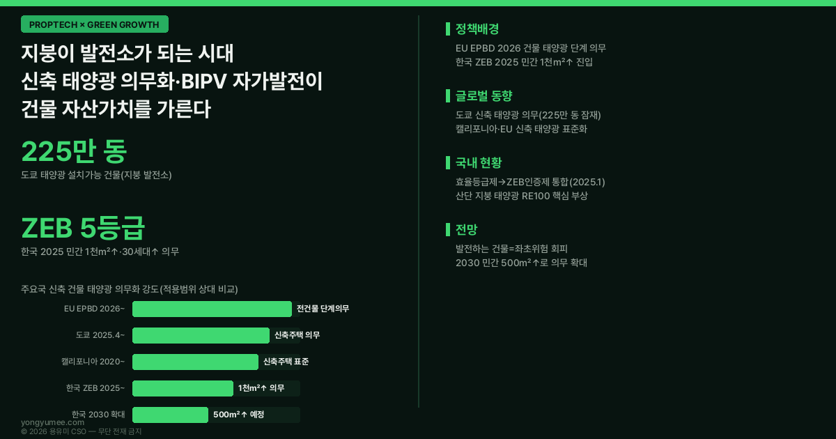 신축 건물 태양광 의무화 도쿄 캘리포니아 EU EPBD BIPV 건물일체형 태양광 자가소비 재생에너지 RE100 제로에너지건축물 ZEB 에너지자립률 산업단지 지붕 태양광 한국에너지공단 신재생 오픈API K-BPV Index 저탄소 녹색성장 프롭테크 인포그래픽