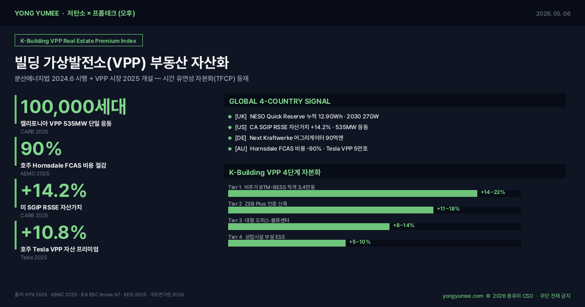 빌딩 가상발전소 K-Building VPP Premium Index 인포그래픽