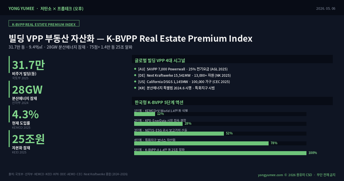 K-Building VPP 부동산 프리미엄 인포그래픽