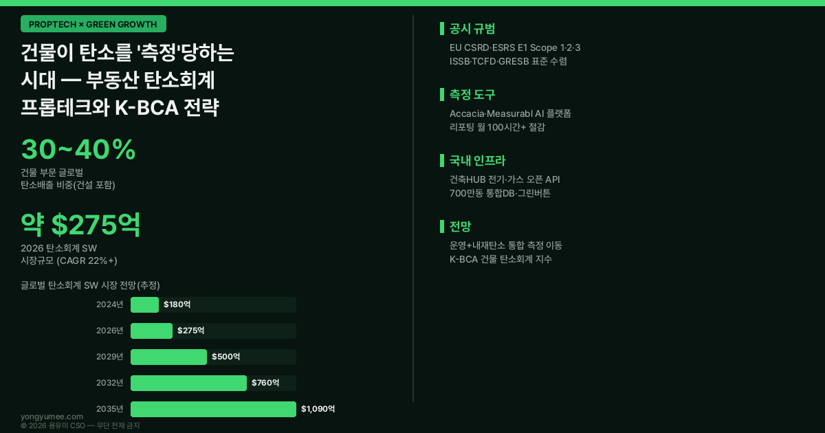 부동산 탄소회계 Carbon Accounting 프롭테크 Scope 1 2 3 K-BCA Index 저탄소 녹색성장 인포그래픽
