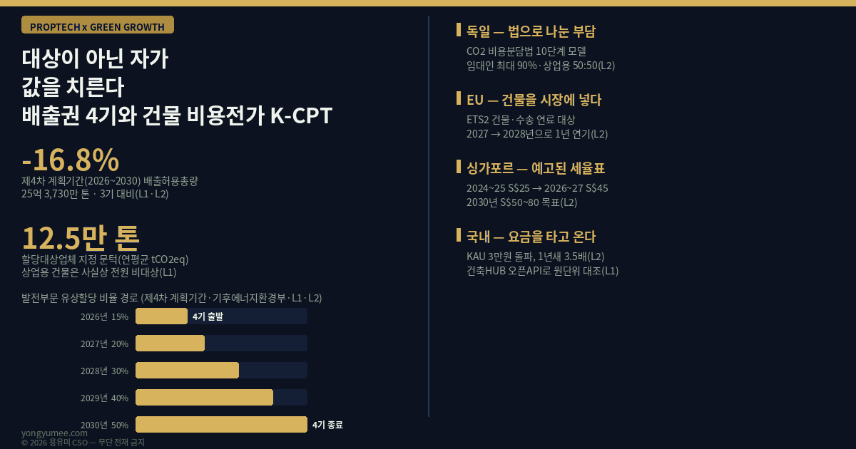 탄소에는 가격이 붙었고 그 값은 관리비로 옵니다 배출권 4기와 건물 비용전가 지수 K-CPT 저탄소 녹색성장 프롭테크 온실가스 배출권거래제 제4차 계획기간 2026 2030 배출허용총량 25억 3730만톤 3기 대비 16.8퍼센트 감축 유상할당 발전부문 2026년 15퍼센트 2027년 20퍼센트 2028년 30퍼센트 2029년 40퍼센트 2030년 50퍼센트 발전 외 부문 15퍼센트 KAU 할당배출권 3만원 돌파 1년 3.5배 정부 예측 4만원 5만원 할당대상업체 지정 문턱 12만5천 tCO2eq 사업장 2만5천 직접배출 간접배출 Scope 2 구매 에너지 상업용 건물 비대상 탄소비용 전가 pass-through 조세귀착 tax incidence 탄력성 독일 이산화탄소 비용분담법 CO2KostAufG 10단계 모델 임대인 최대 90퍼센트 임차인 10퍼센트 52kg 12kg 제곱미터 상업용 임대차 50대50 그린리스 분리된 유인 split incentive EU ETS2 건물 도로수송 배출권거래제 2027 2028 연기 45유로 사회기후기금 Social Climate Fund 싱가포르 탄소세 Carbon Pricing Act S$25 S$45 S$50 S$80 2만5천 tCO2e 국제 탄소크레디트 뉴욕 Local Law 97 톤당 268달러 건물 직접 부과 관리비 운영비 OPEX 순영업소득 NOI 총점유비용 전기요금 개편 시간대별 요금제 산업용 을 전기차 충전 4월 일반용 교육용 6월 지역별 차등 전기요금제 분산에너지 특구 지역난방 열요금 집단에너지 국토교통부 건축HUB 건물에너지정보 오픈API 공공데이터포털 15135963 지번 단위 월별 전기 가스 사용량 그린투게더 한국부동산원 건축물 에너지 온실가스 정보체계 에너지 원단위 kWh 제곱미터 에너지 믹스 실비정산 총액임대 전가 조항 공실률 잔여 임차기간 협상력 그린리모델링 2.0 공공건축물 318동 기후위기 적응기술 제로에너지건축물 ZEB 브라운 디스카운트 K-CPT Index 5게이트 믹스 원단위 계약 협상력 시나리오 배출권거래법 개정 2026년 4월 29일 시행 용유미 CSO UAM KoreaTech 한남투자포럼 투자권유 아님 인포그래픽